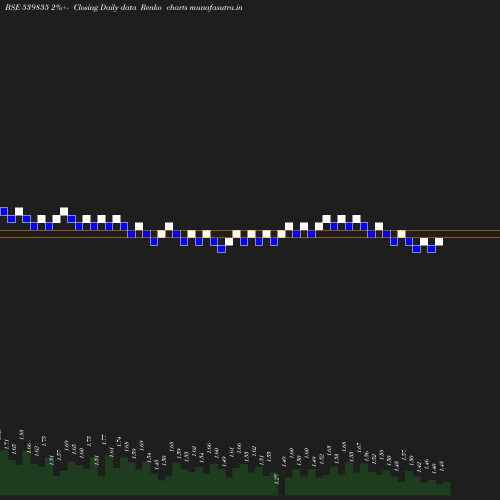 Renko chart