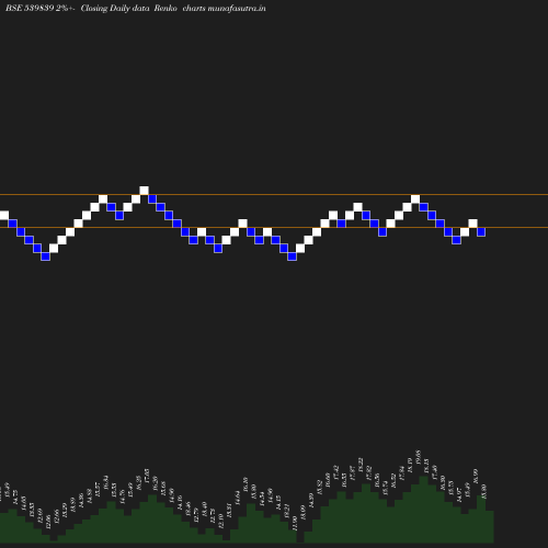 Renko chart