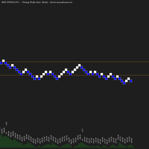 Renko chart