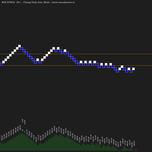 Renko chart