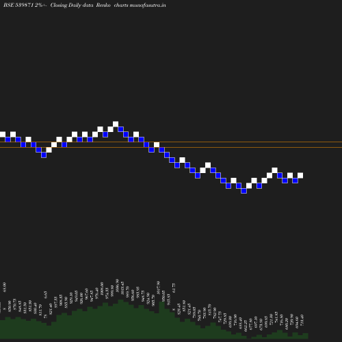 Renko chart