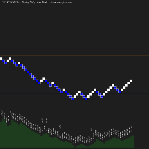 Renko chart