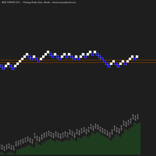 Renko chart