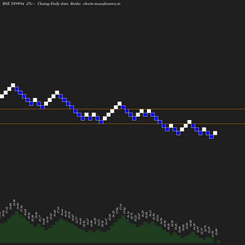 Renko chart