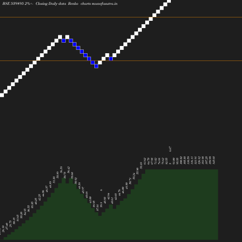 Renko chart