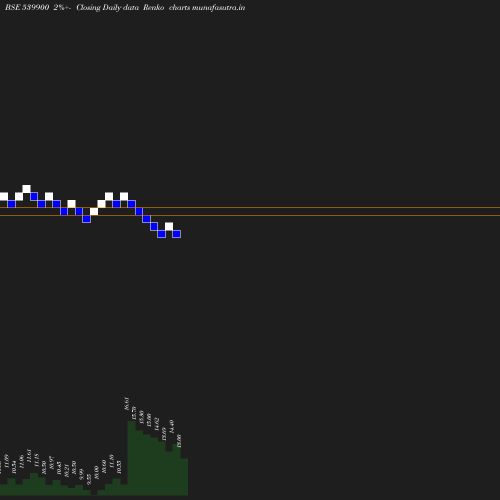 Renko chart