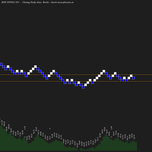 Renko chart