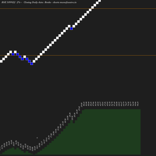 Renko chart
