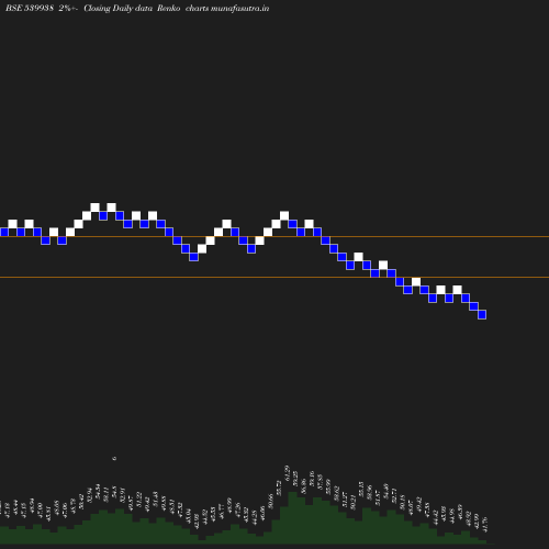 Renko chart