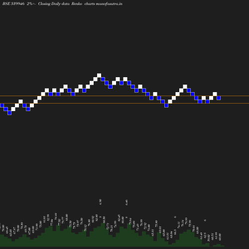 Renko chart