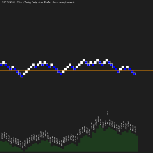 Renko chart