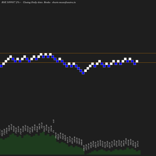 Renko chart