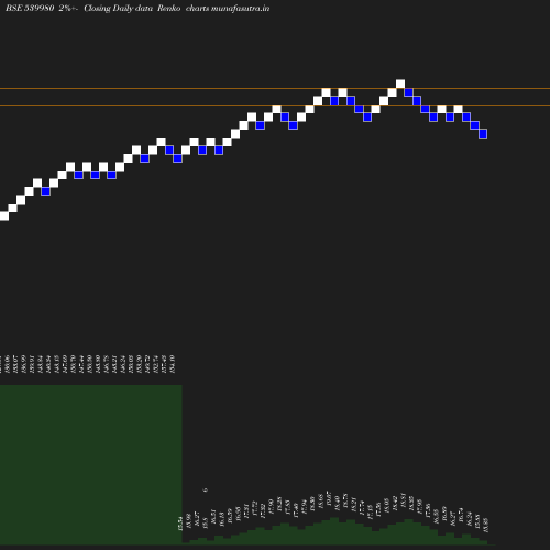 Renko chart