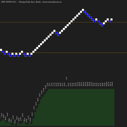 Renko chart