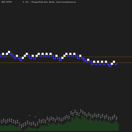 Renko chart