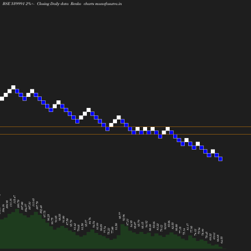 Renko chart