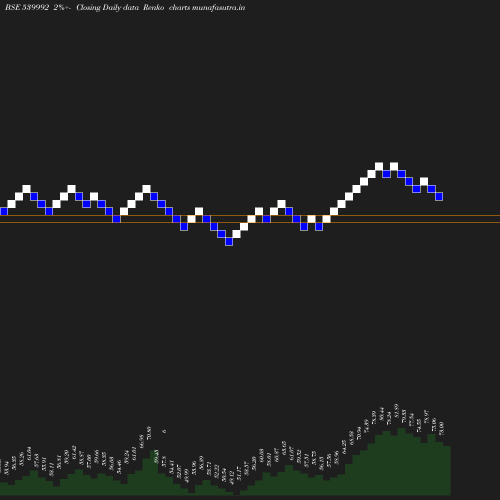 Renko chart