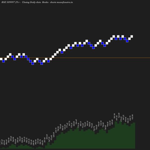 Renko chart