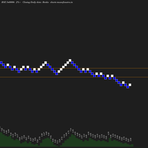 Renko chart