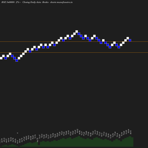 Renko chart