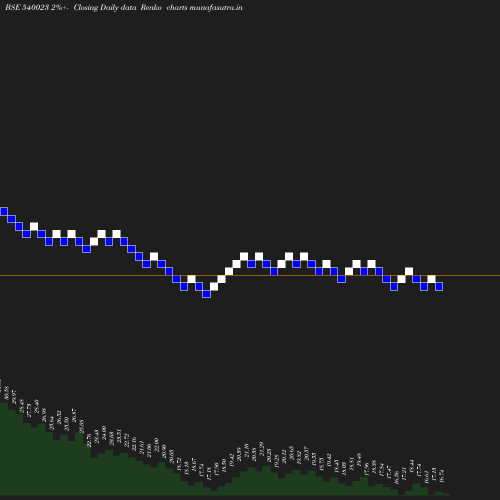 Renko chart