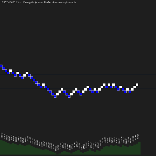 Renko chart