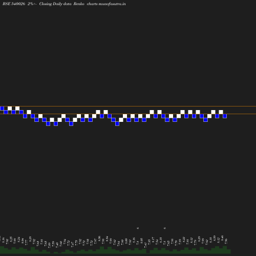 Renko chart