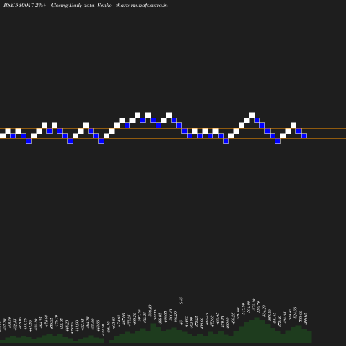 Renko chart