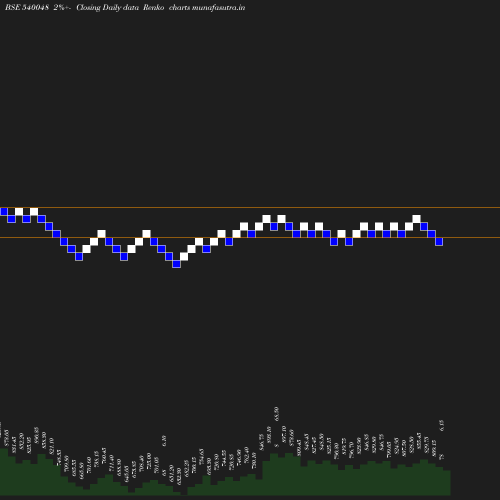 Renko chart