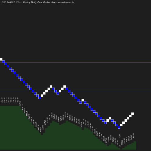 Renko chart