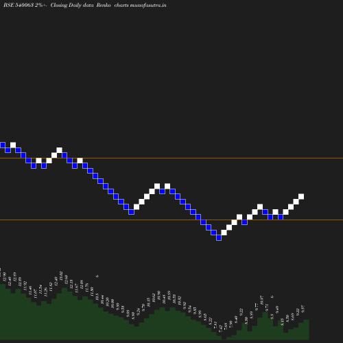 Renko chart