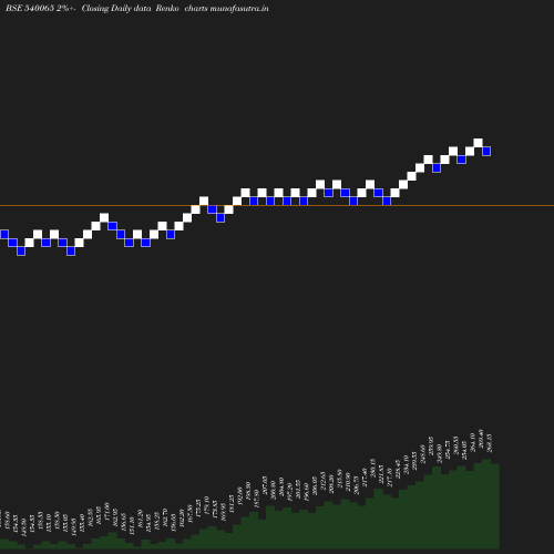 Renko chart