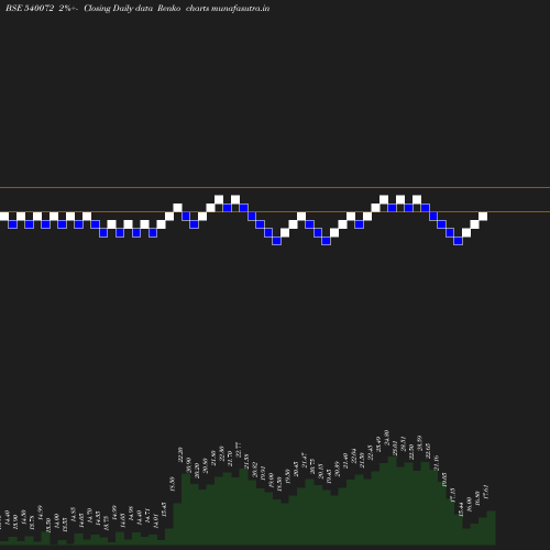 Renko chart