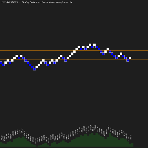 Renko chart