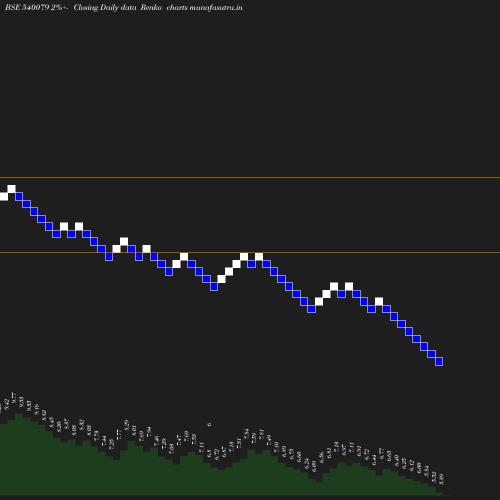 Renko chart