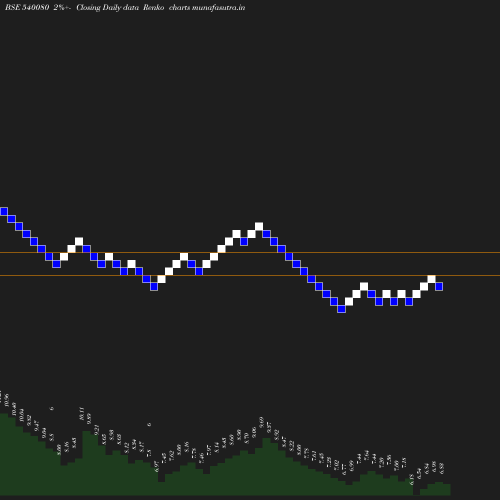 Renko chart