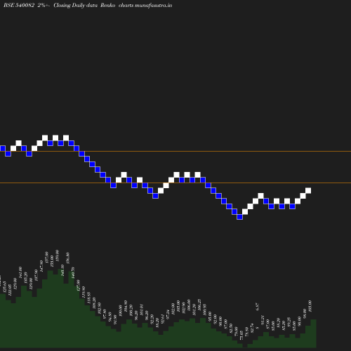 Renko chart