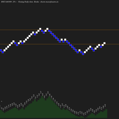 Renko chart