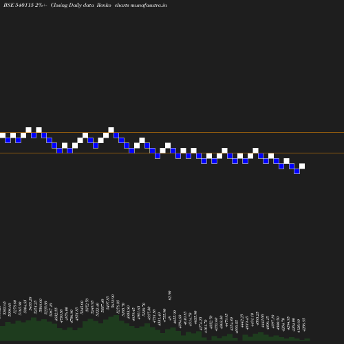 Renko chart