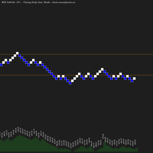 Renko chart