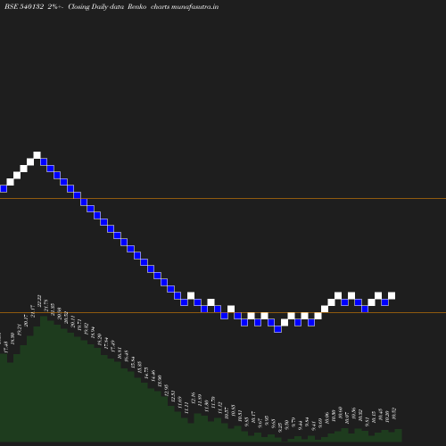 Renko chart