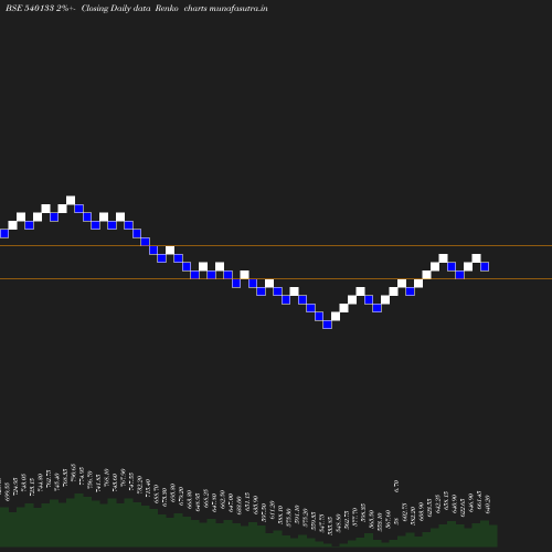 Renko chart