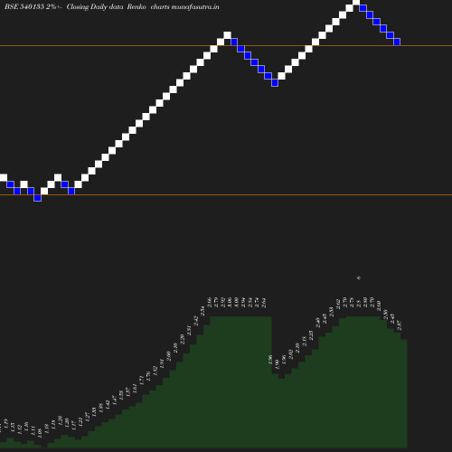 Renko chart