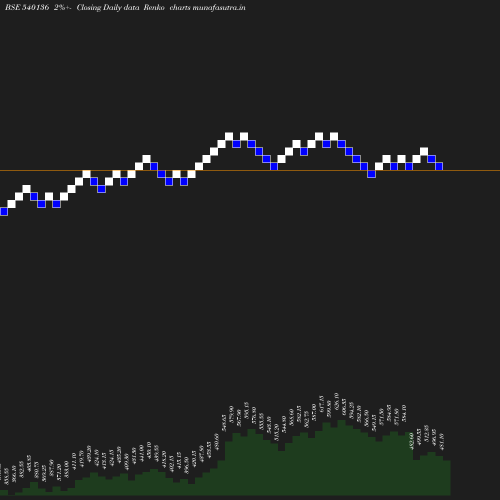 Renko chart