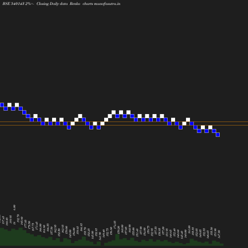 Renko chart