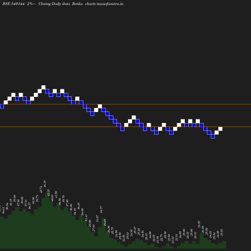 Renko chart