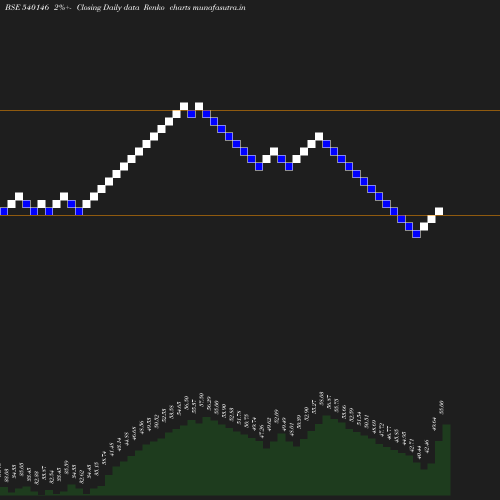 Renko chart