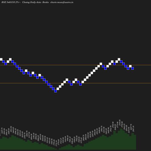 Renko chart