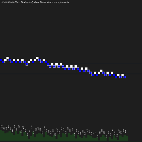 Renko chart