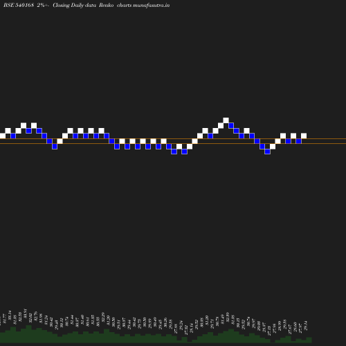 Renko chart